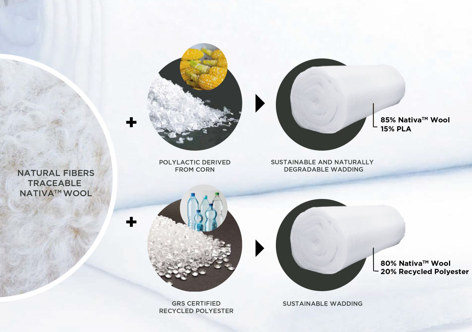 Natural fibers traceable NATIVA™ wool